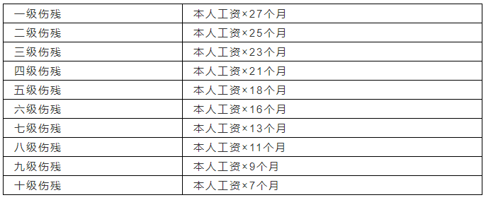 乐山工伤八级伤残赔偿多少