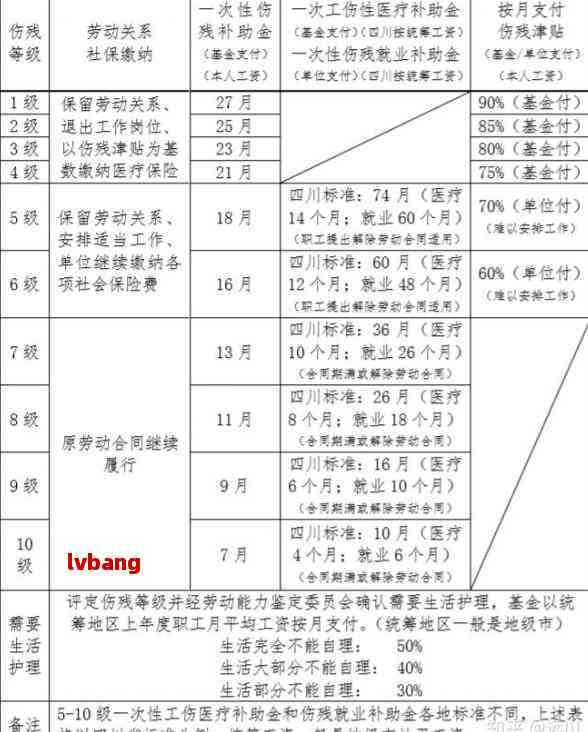 乐山工伤赔偿标准一览表
