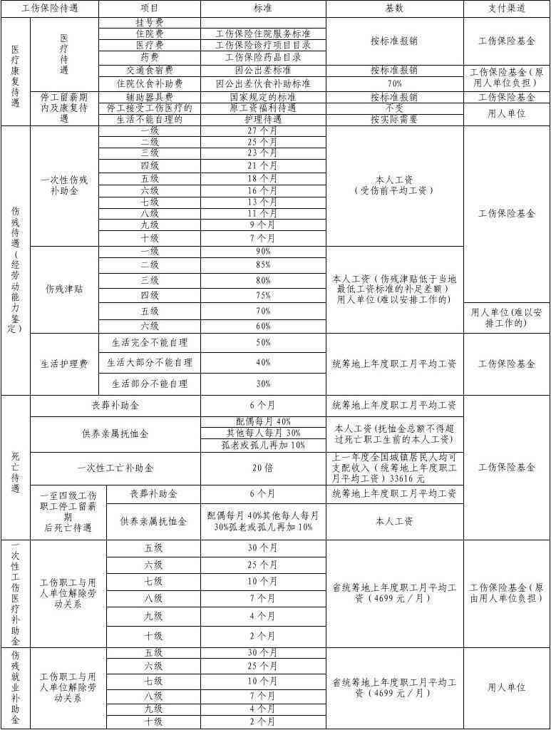 乐清工伤赔偿明细表
