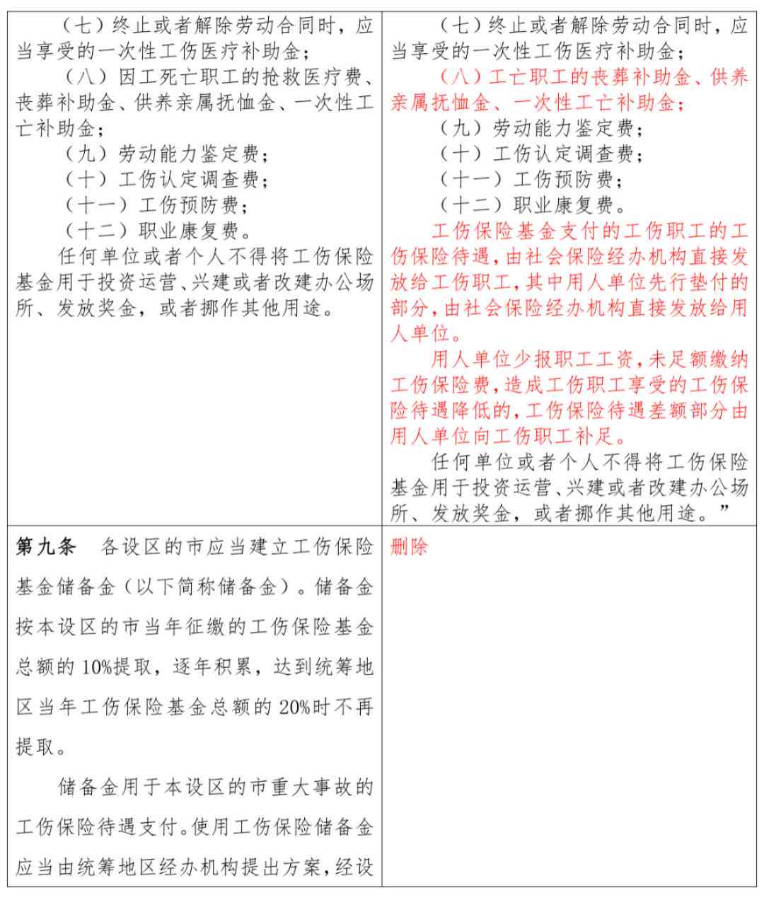 江西省工伤事故赔偿标准