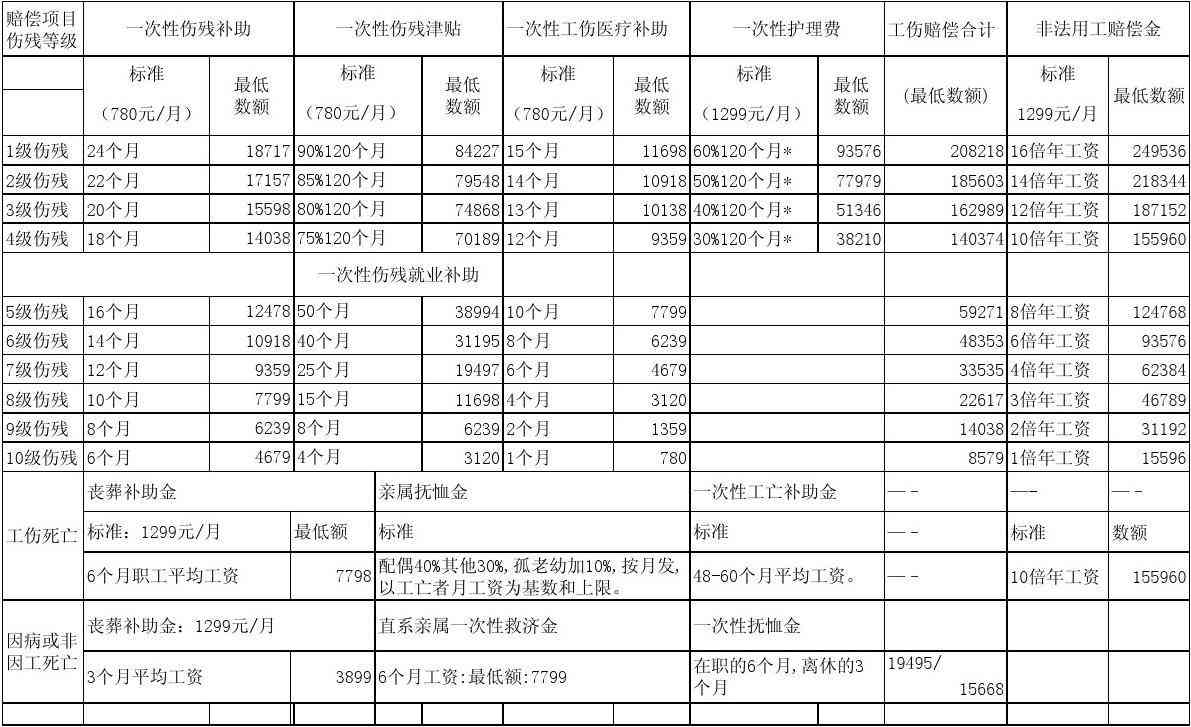 江西省工伤五级赔偿