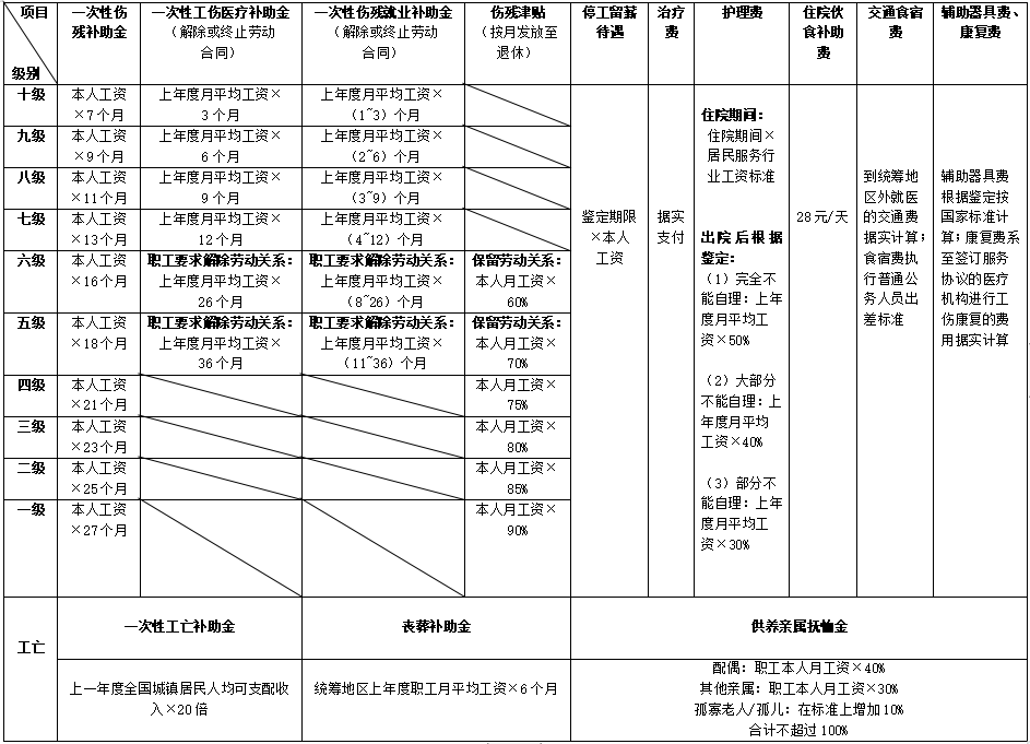 江西工伤九级赔偿标准表格