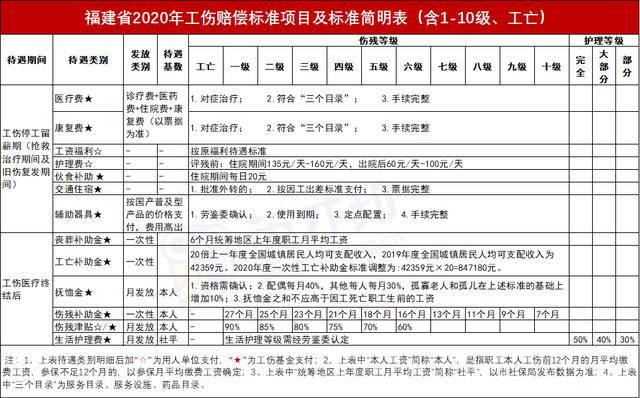 江西工伤伤残赔偿明细表