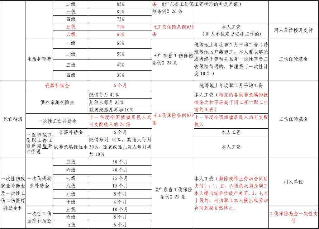 江西工伤赔偿高吗
