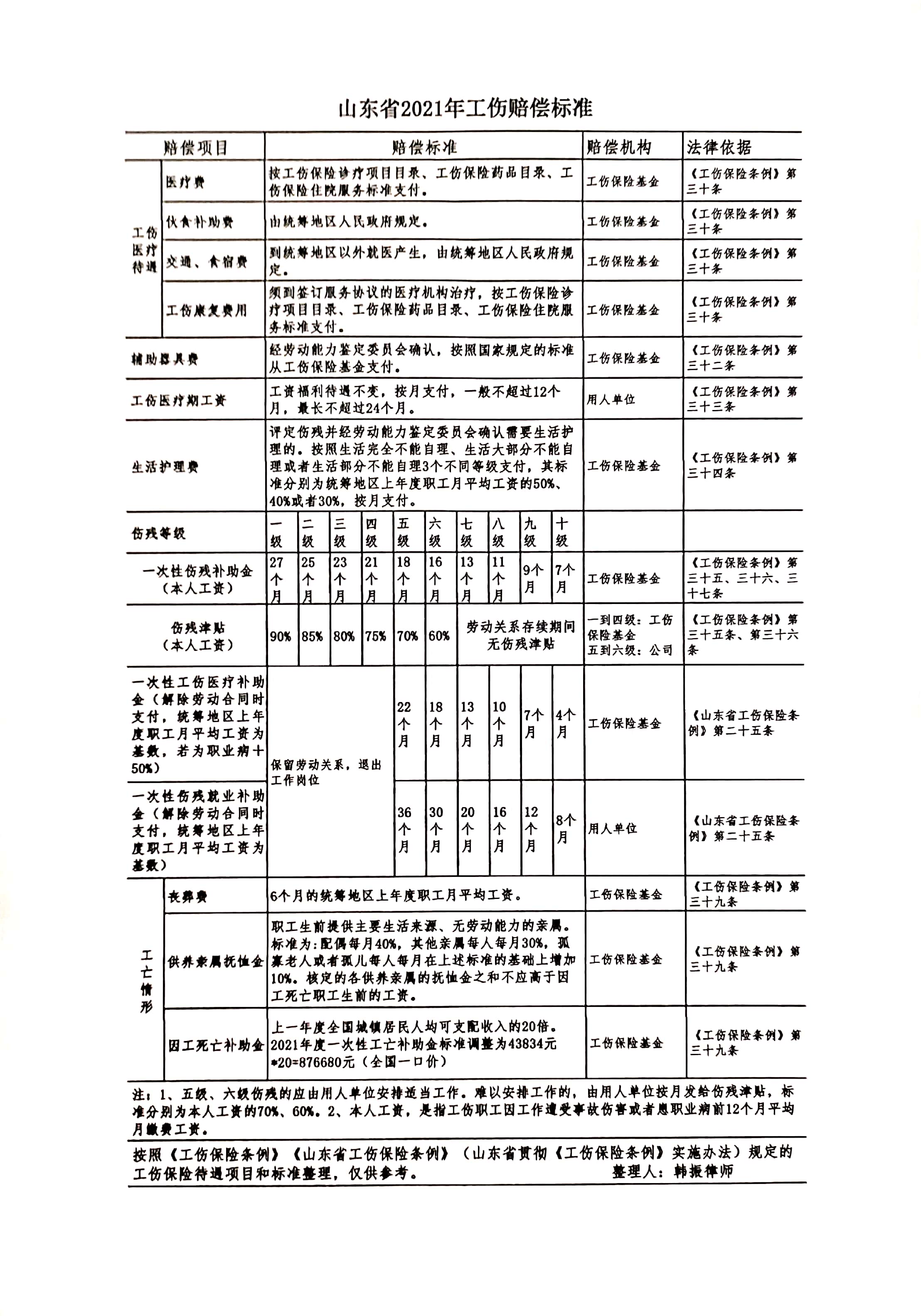 江西抚州市工伤赔偿标准