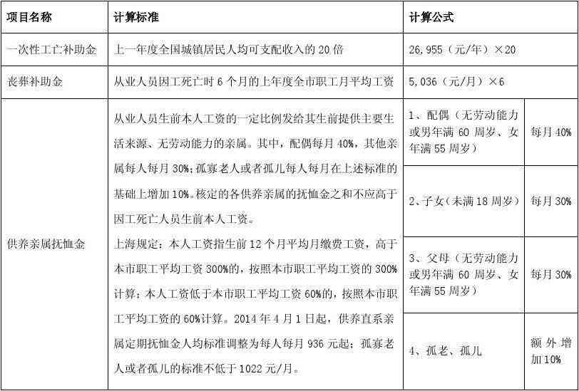 上市农民工伤亡赔偿标准