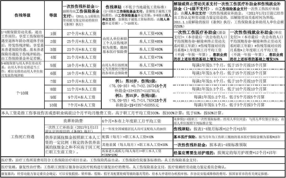 农民工伤事故赔偿标准