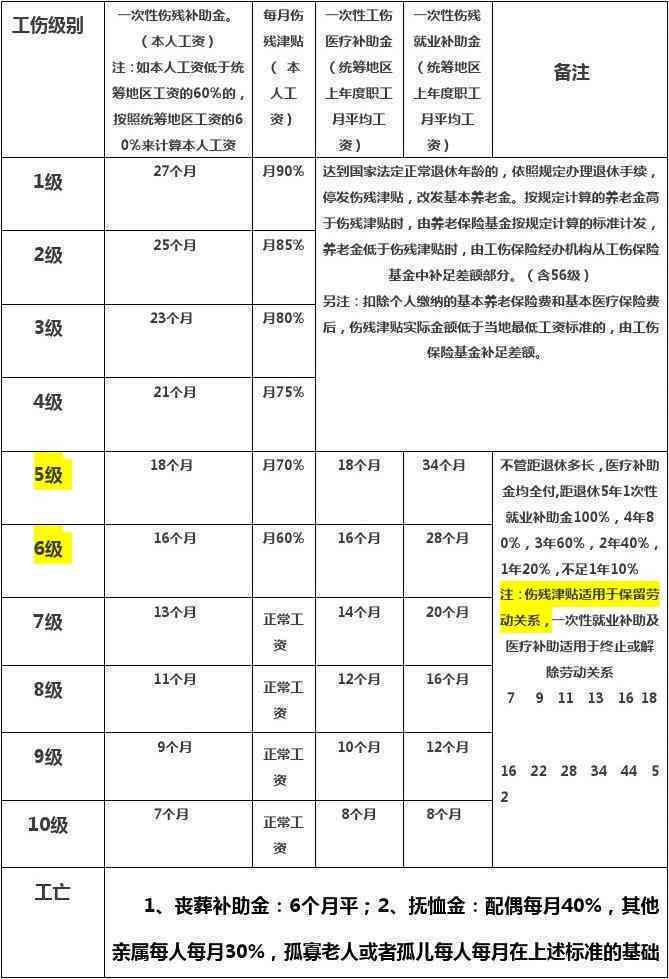 农民工伤残赔偿标准一览表