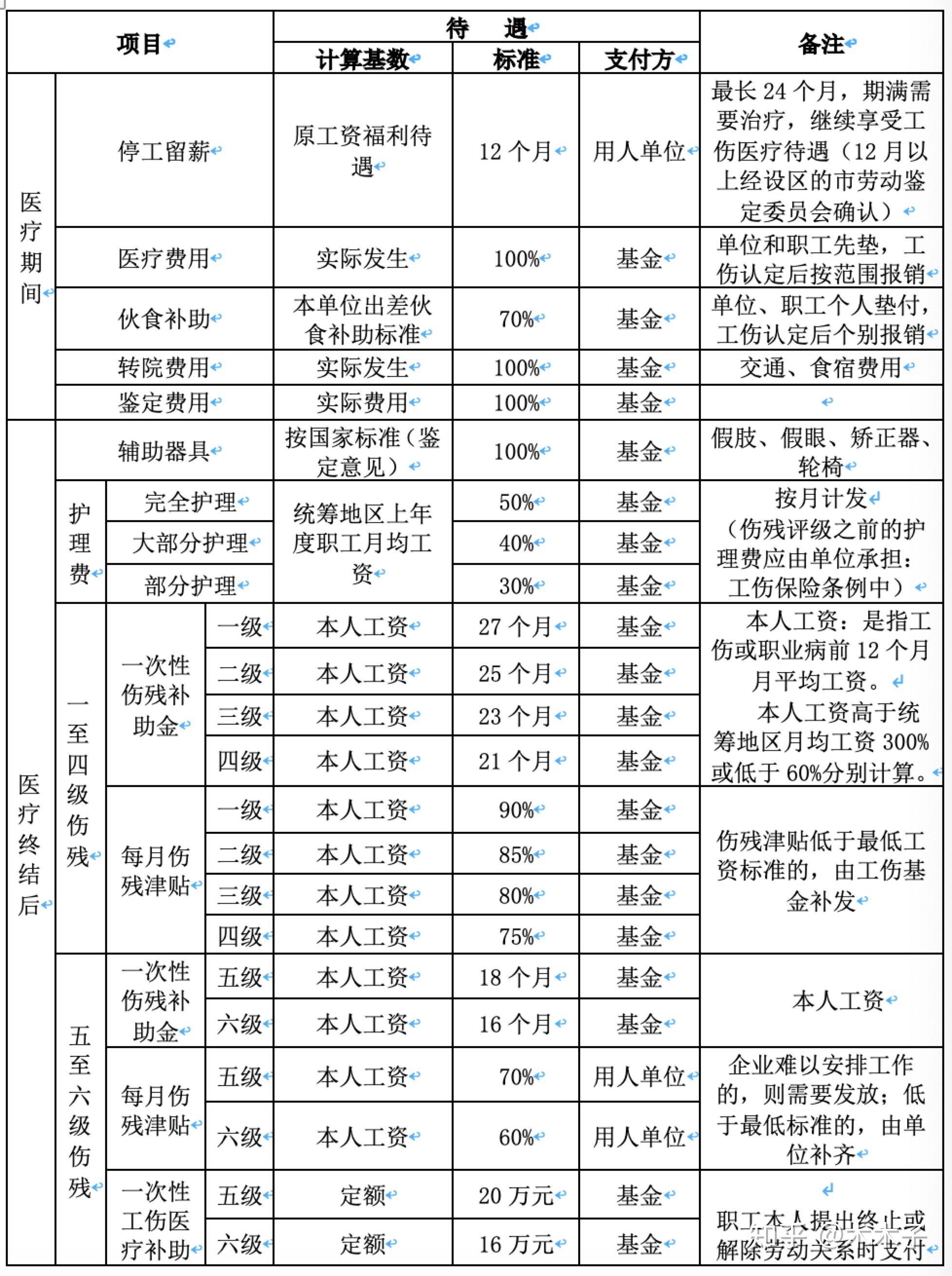 农民工伤赔偿一览表