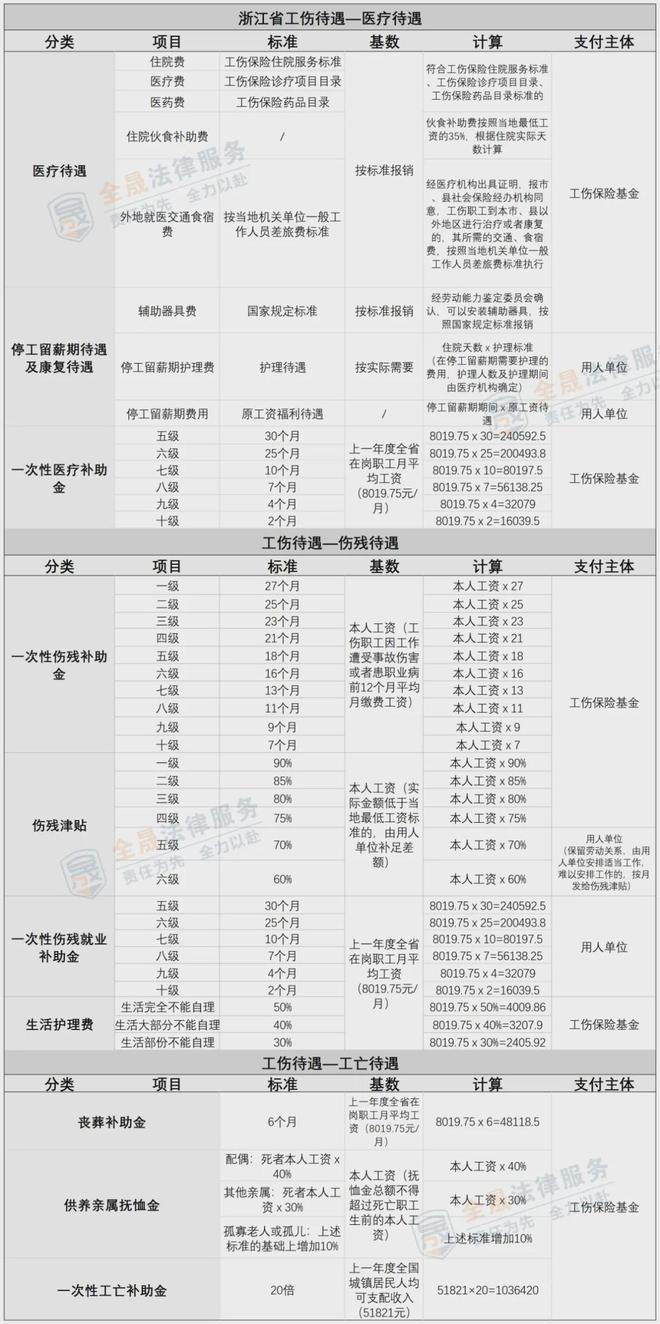 农民工伤赔偿标准怎么算