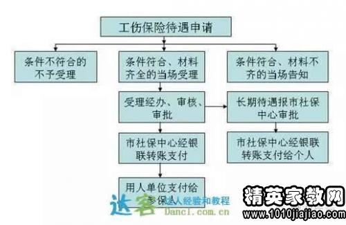 农民工伤赔偿详细流程