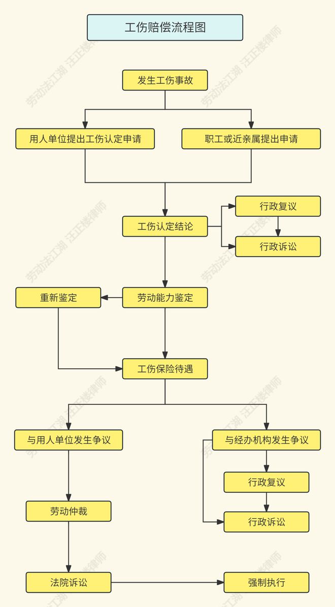 农民工伤赔偿详细流程表