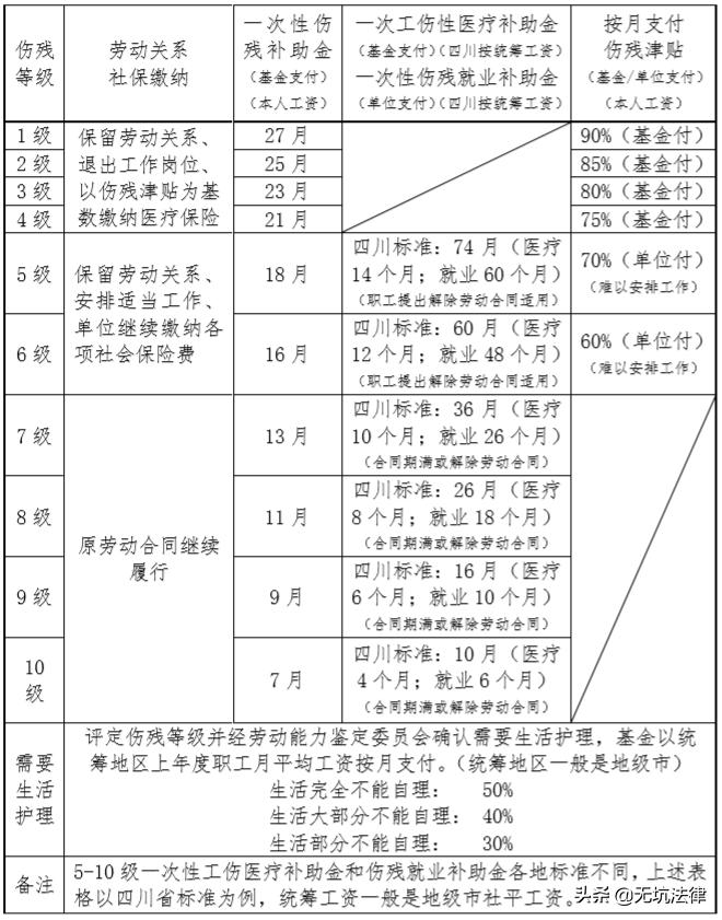 农民工地干活工伤赔偿标准