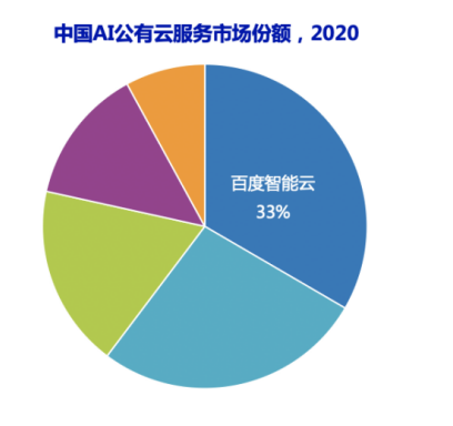 ai应用市场份额报告