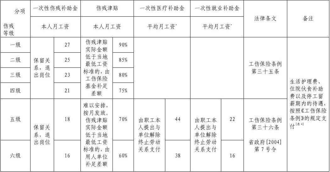 农民工工伤误工赔偿标准表