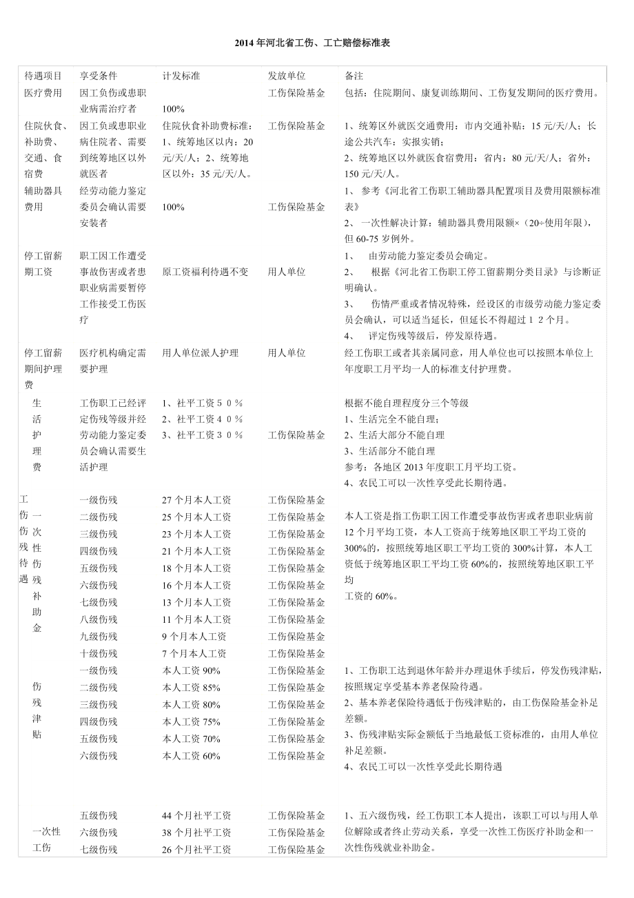 农民工工伤赔偿标准河北