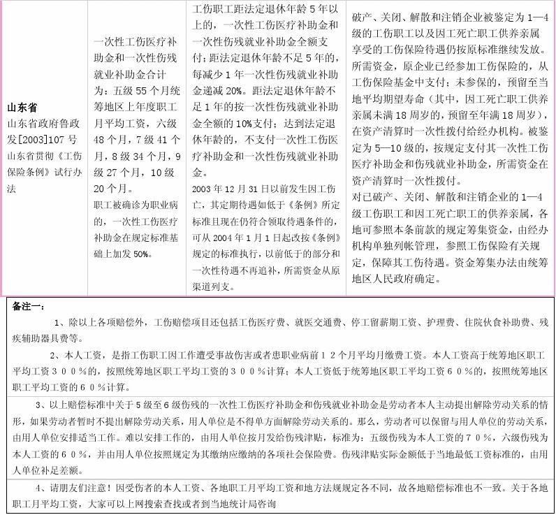 山东省农民工伤赔偿