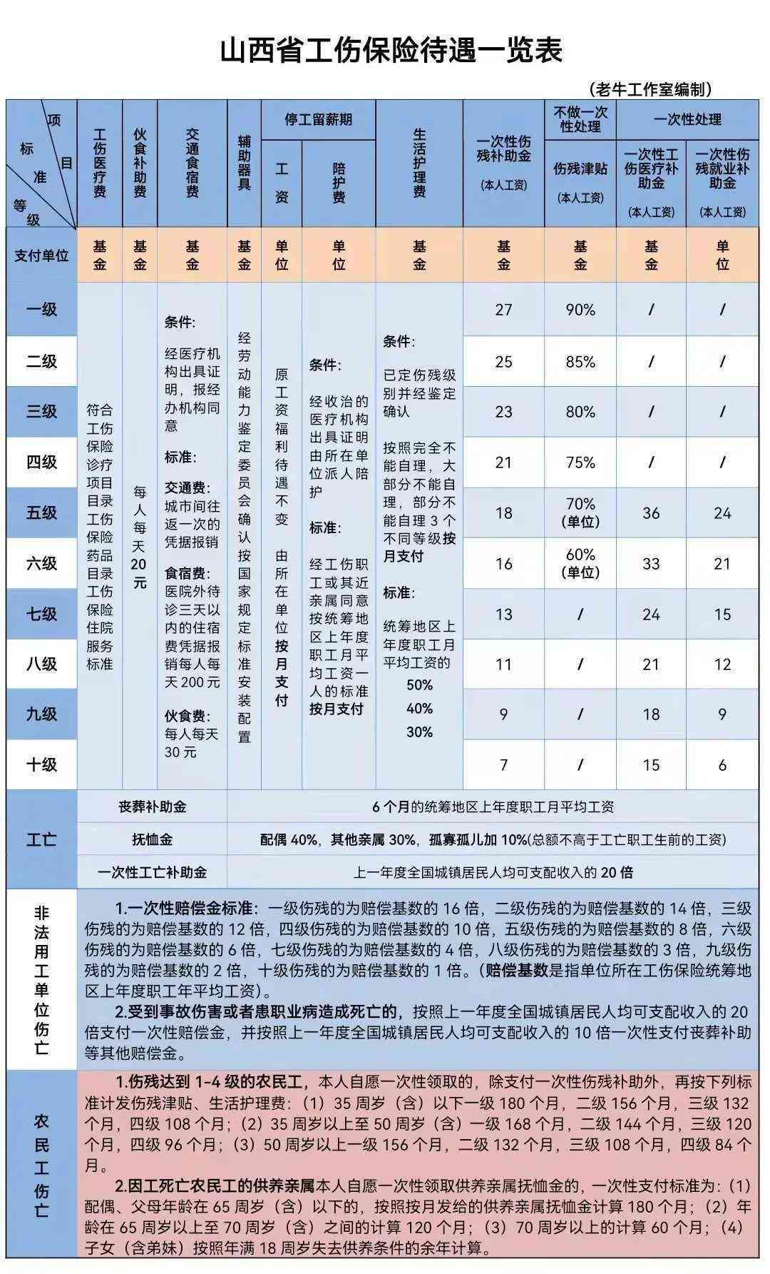 山西农民工伤残赔偿