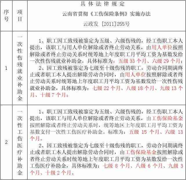 昆明农民工工伤赔偿标准